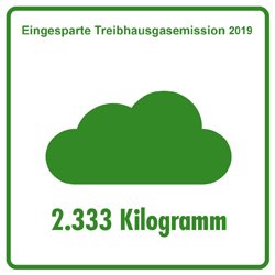 Eingesparte Treibhausgasemissionen